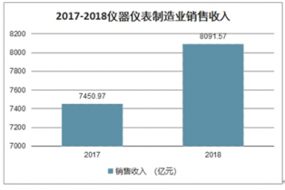 2022-2028年中國儀器儀表行業全景調研及投資前景分析報告 銷售市場深度剖析